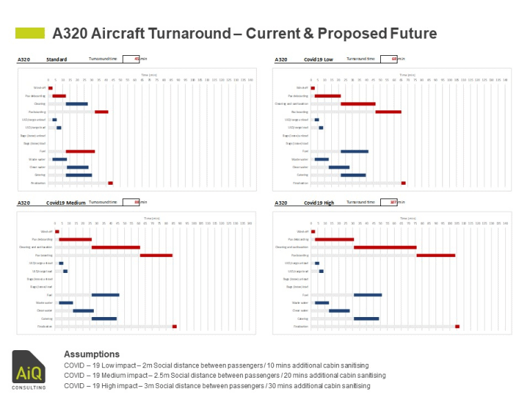 COVID19 What is the impact on your aircraft turnaround? AIQ