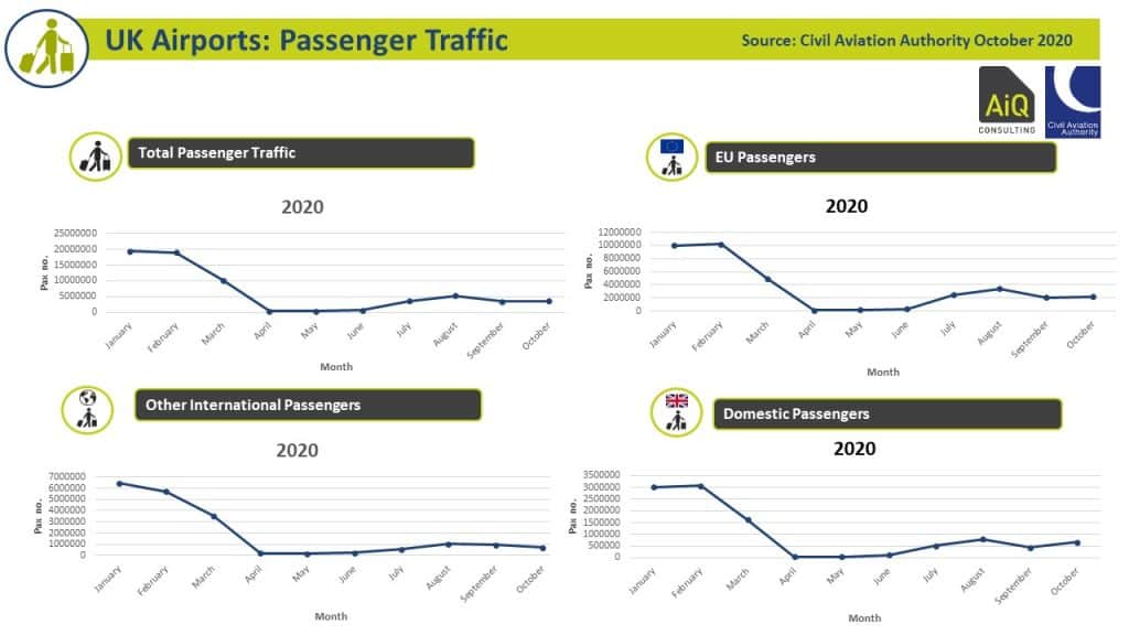 Airport Recovery - Passengers October 2020
